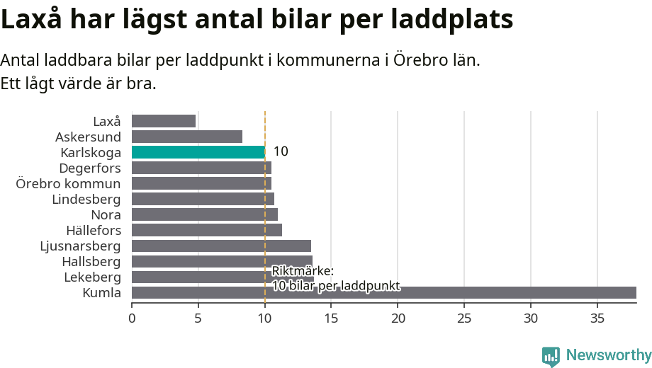 Graf: Antal laddplatser per laddbar bil i Örebro län